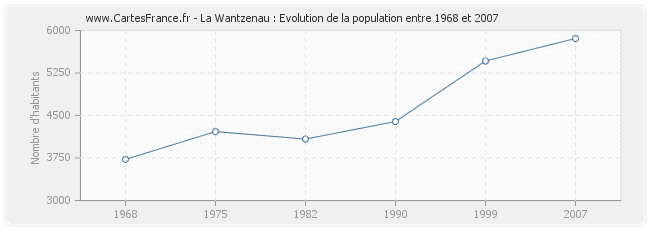 Population La Wantzenau